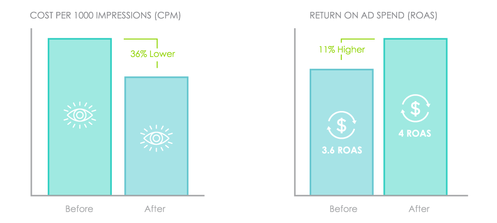 a graph showing improvement in CPM and ROAS over time