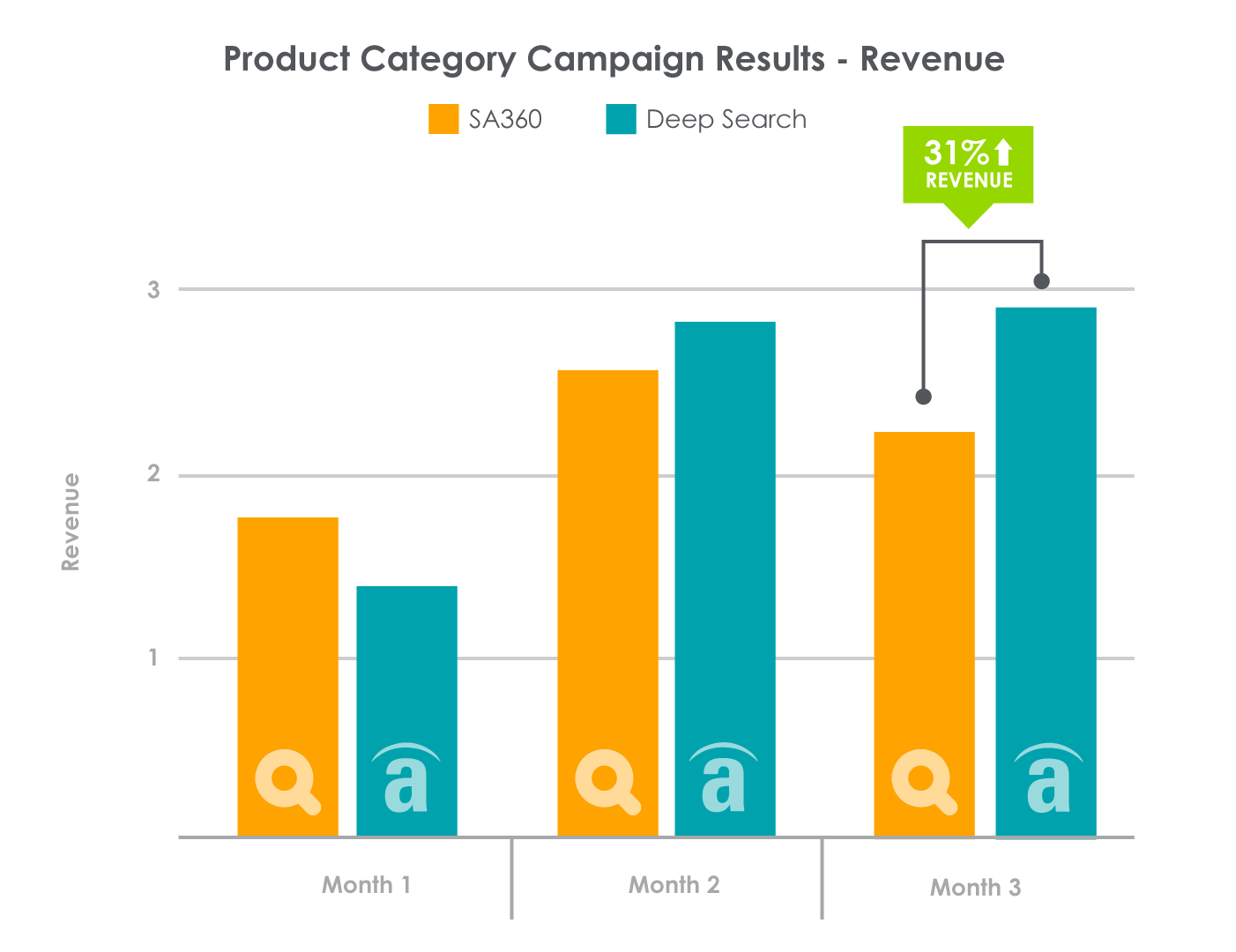 product category campaign results showing a 31% increase in revenue